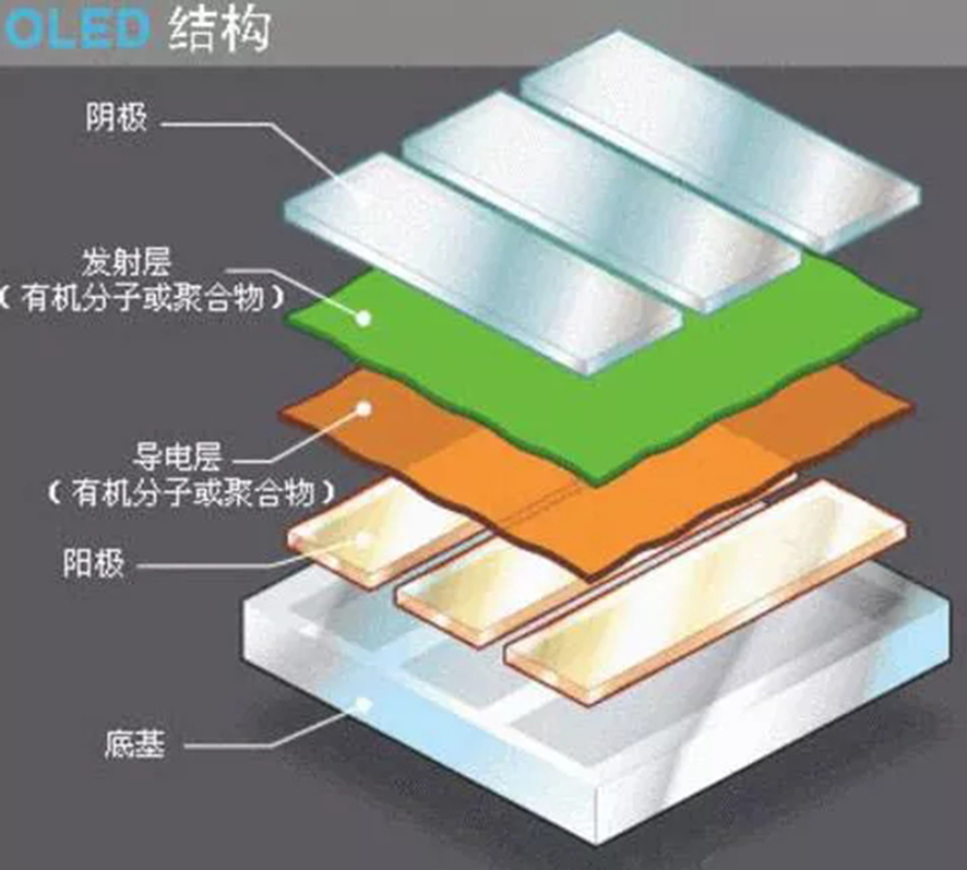 OLED屏結構