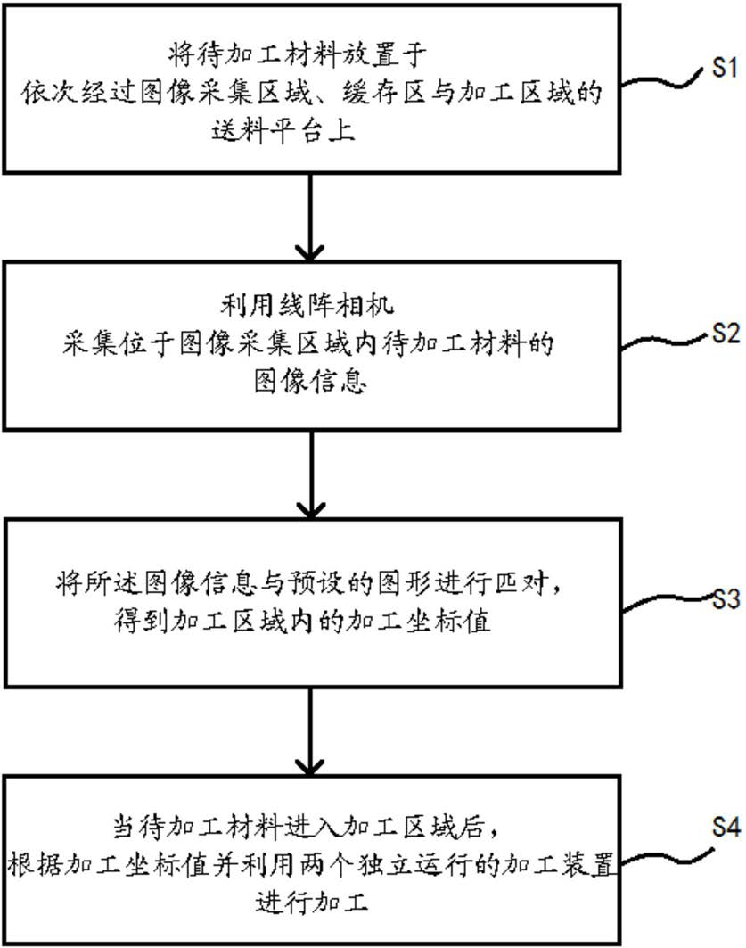 粵銘激光專利：基于雙頭異步視覺定位飛行加工的方法與系統