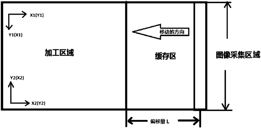 在線飛行加工各區域