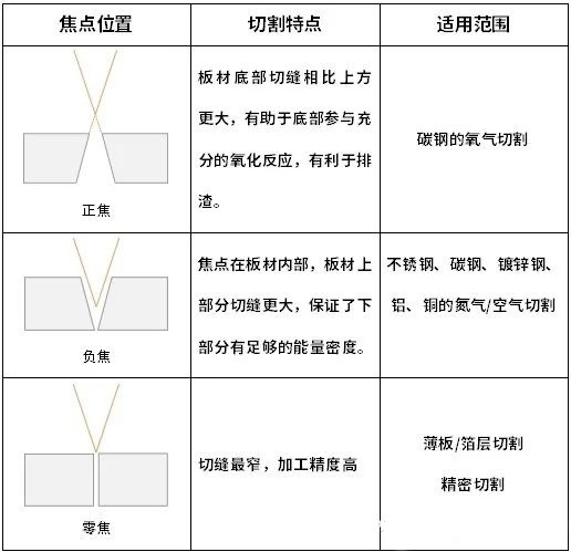 激光焦點位置對切割效果到底多重要，一文讀懂