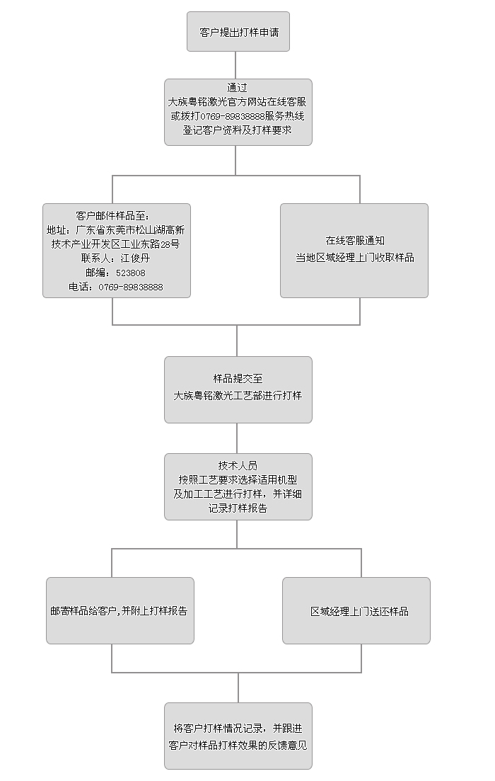 打樣流程圖2.jpg