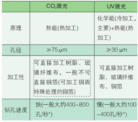 CO2激光與紫外激光鉆孔技術特性比較