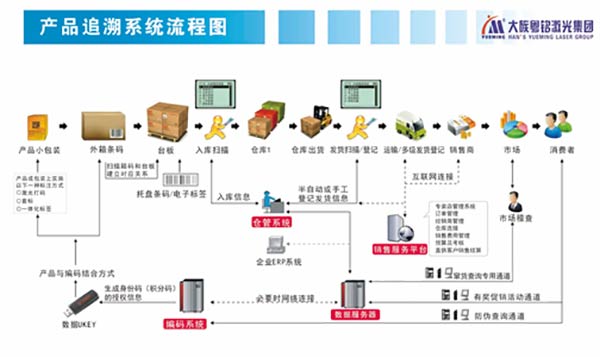 產品追溯系統